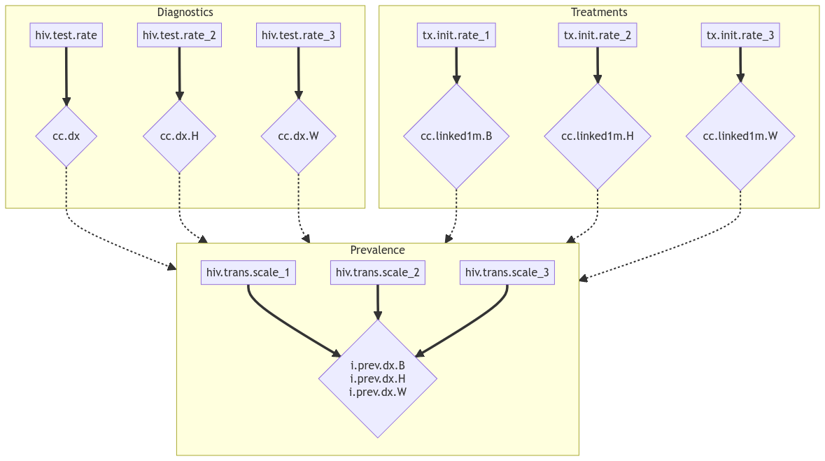 Parameters - Output relationship